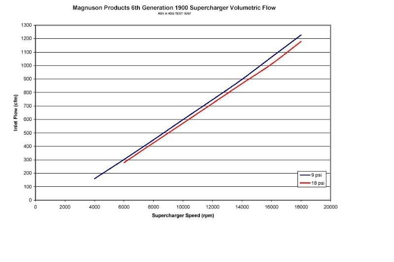 Magnuson / EATON TVS 1900/2300 Performance Maps LS1TECH Camaro and